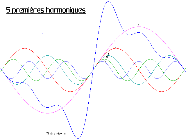 Graphique des 5 premières harmoniques