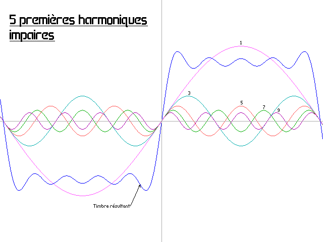 Graphique des 5 premières harmoniques impaires