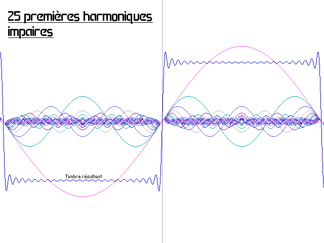 Graphique des 25 premières harmoniques impaires